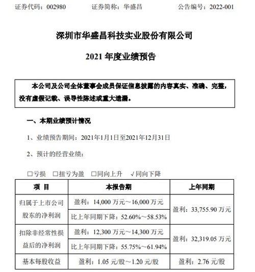 華盛昌2021年預計凈利1.4億 1.6億同比下降53 59 防疫產品銷售減少