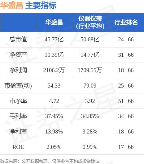 華盛昌 002980 7月13日主力資金凈賣出1384.61萬元
