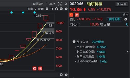 軸研科技妖股不言頂,省廣集團 華盛昌追漲大面