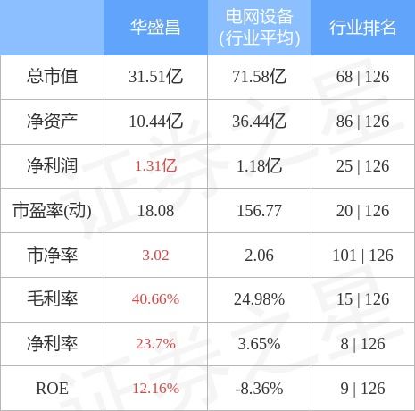 華盛昌4月28日主力資金凈賣出554.32萬(wàn)元